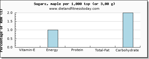 vitamin e and nutritional content in sugar